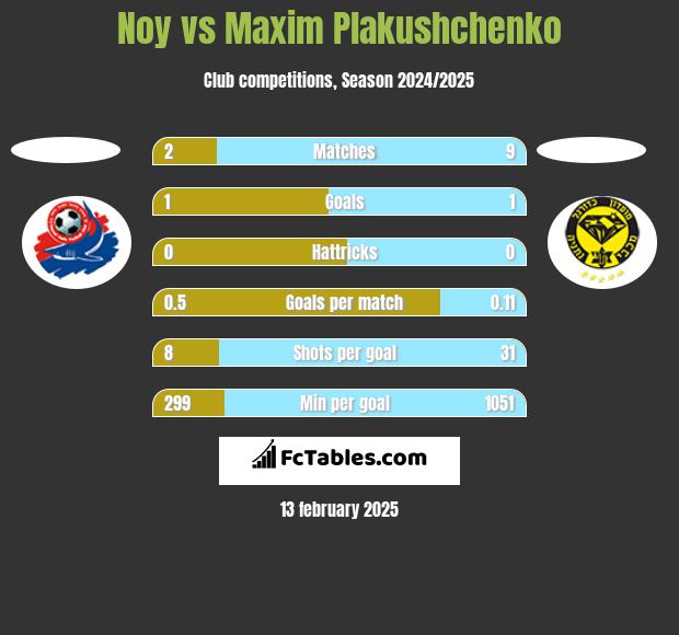 Noy vs Maxim Plakushchenko h2h player stats