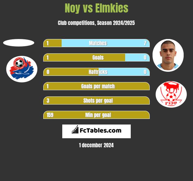 Noy vs Elmkies h2h player stats