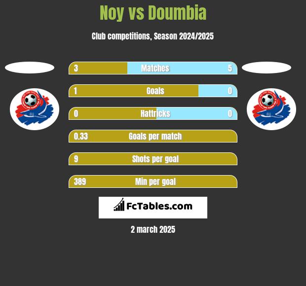 Noy vs Doumbia h2h player stats