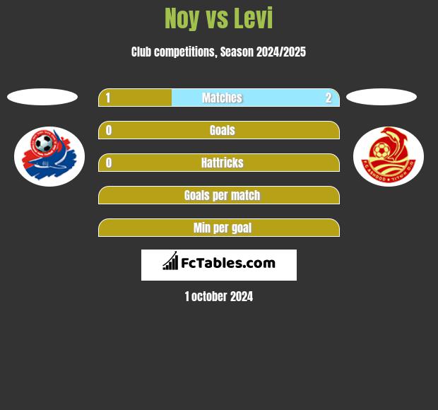 Noy vs Levi h2h player stats