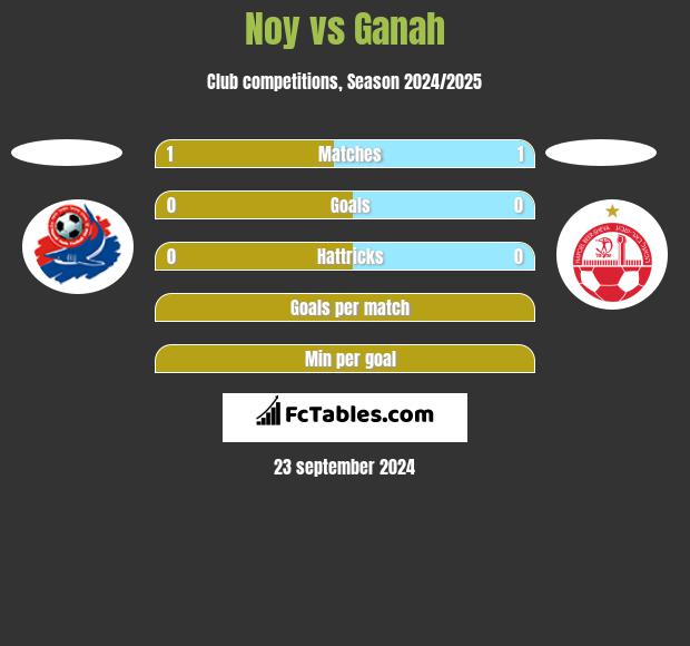 Noy vs Ganah h2h player stats