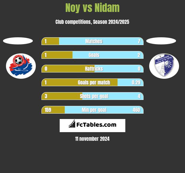 Noy vs Nidam h2h player stats