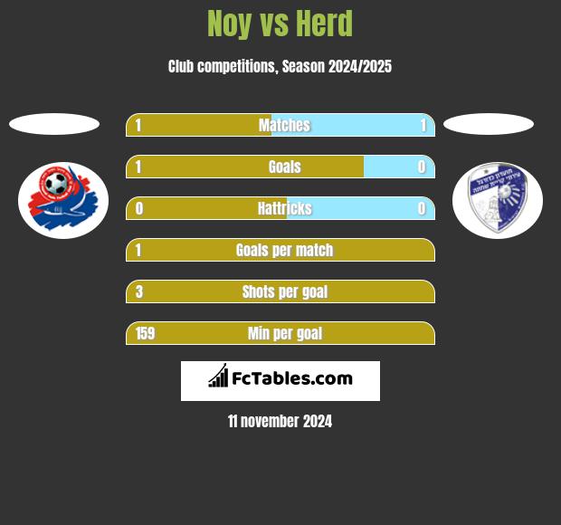 Noy vs Herd h2h player stats