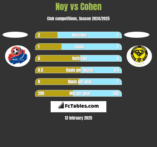 Noy vs Cohen h2h player stats