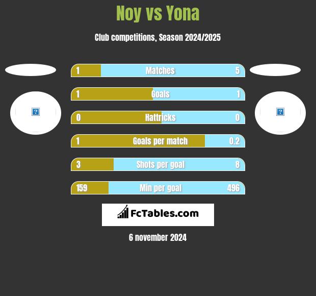 Noy vs Yona h2h player stats