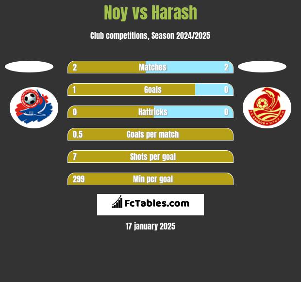 Noy vs Harash h2h player stats