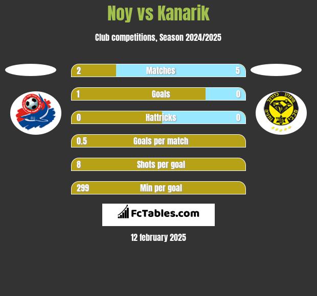 Noy vs Kanarik h2h player stats