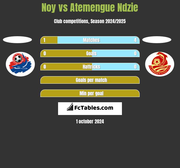 Noy vs Atemengue Ndzie h2h player stats