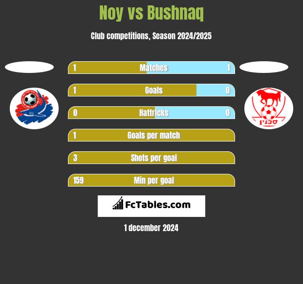 Noy vs Bushnaq h2h player stats