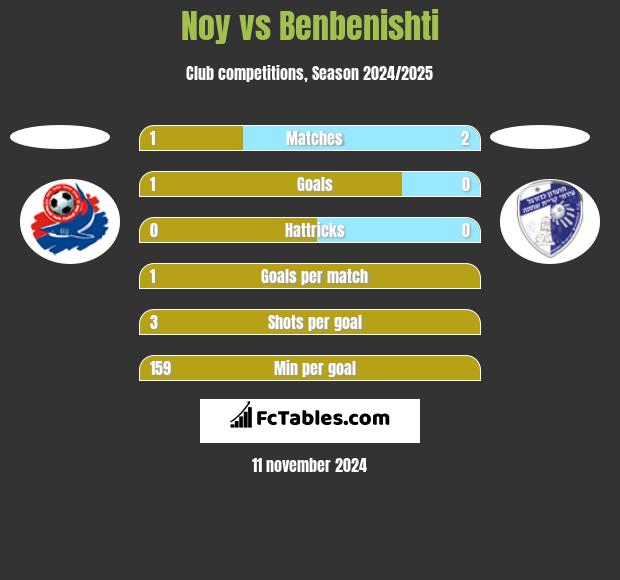 Noy vs Benbenishti h2h player stats