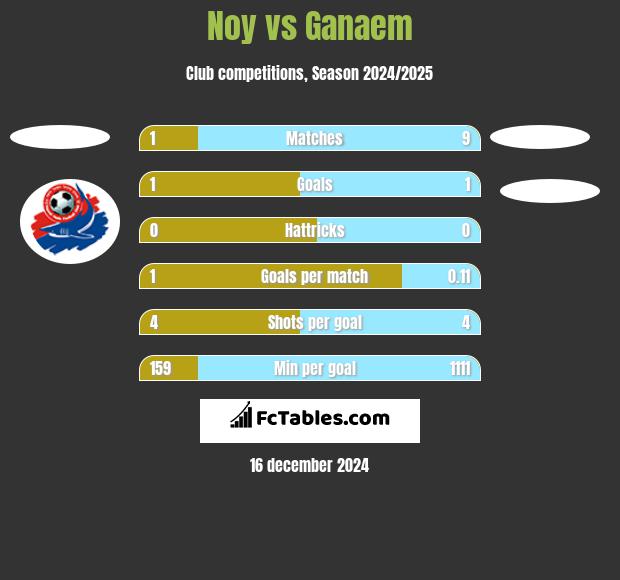 Noy vs Ganaem h2h player stats