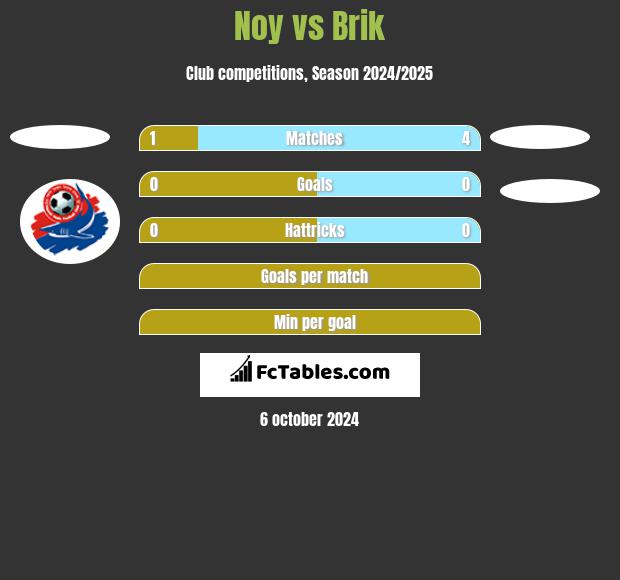 Noy vs Brik h2h player stats