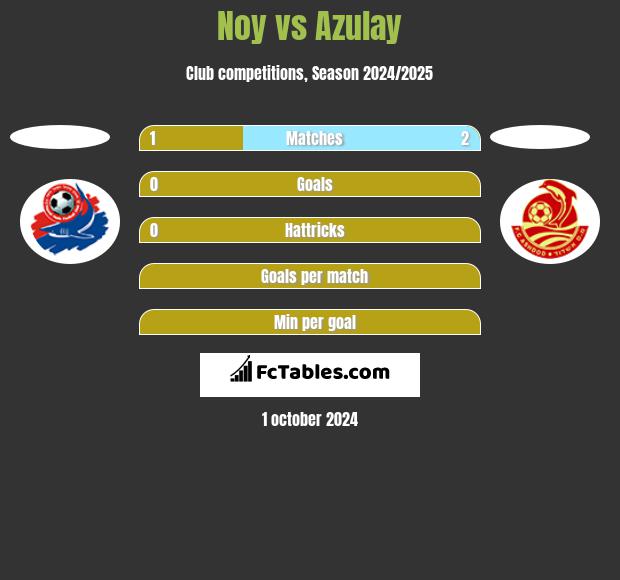 Noy vs Azulay h2h player stats