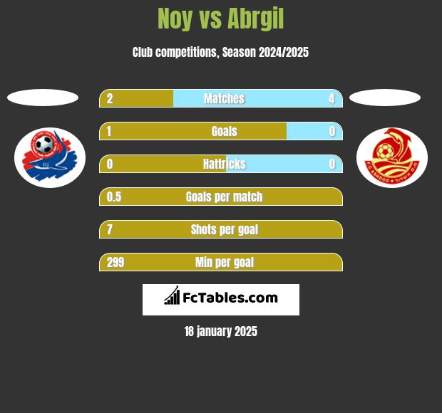 Noy vs Abrgil h2h player stats