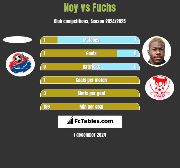 Noy vs Fuchs h2h player stats