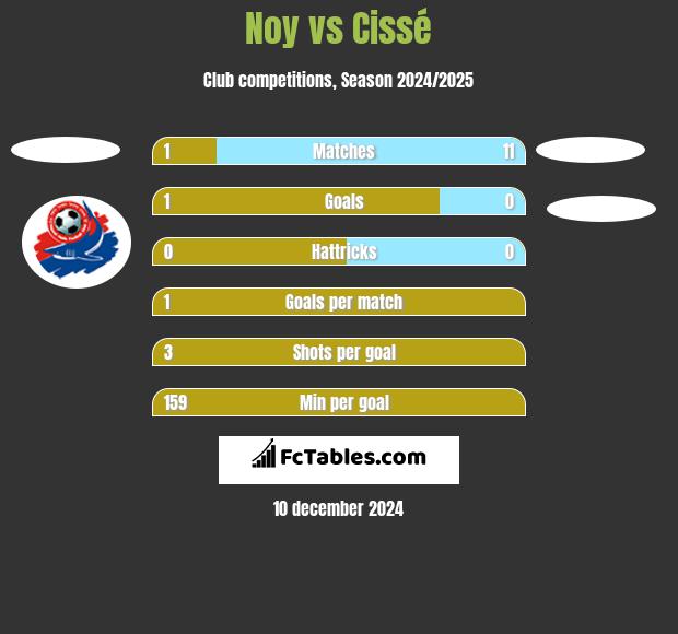 Noy vs Cissé h2h player stats