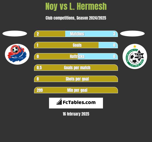 Noy vs L. Hermesh h2h player stats