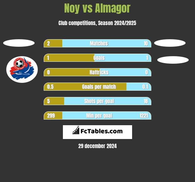 Noy vs Almagor h2h player stats