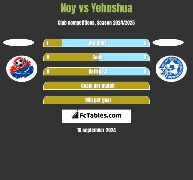 Noy vs Yehoshua h2h player stats