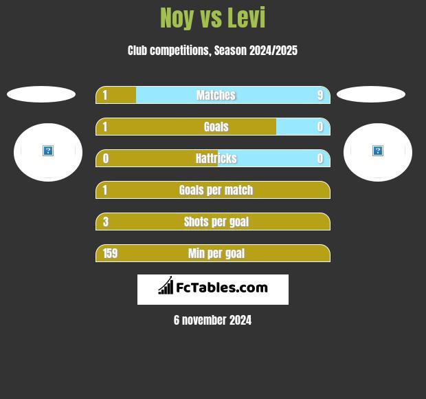 Noy vs Levi h2h player stats