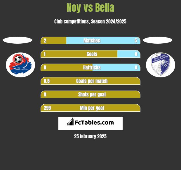 Noy vs Bella h2h player stats