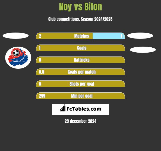 Noy vs Biton h2h player stats