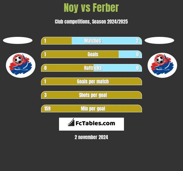 Noy vs Ferber h2h player stats