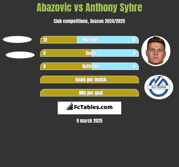 Abazovic vs Anthony Syhre h2h player stats