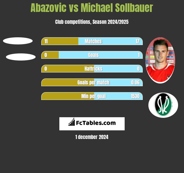 Abazovic vs Michael Sollbauer h2h player stats