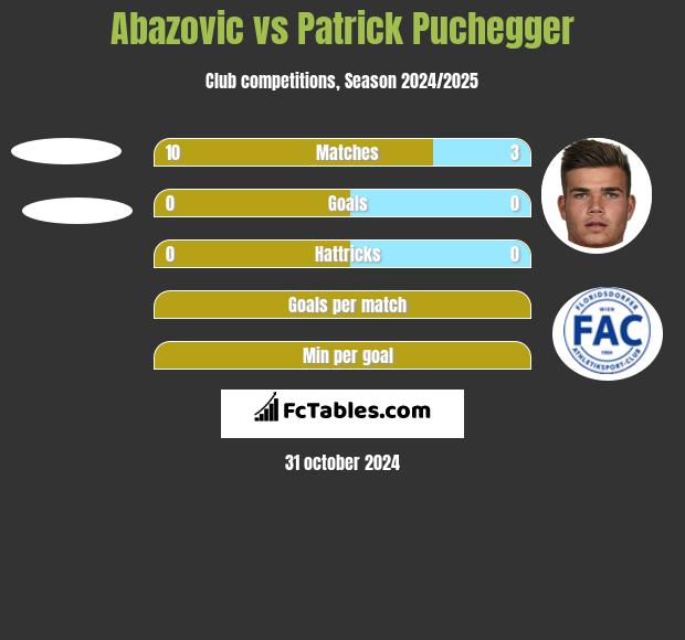 Abazovic vs Patrick Puchegger h2h player stats