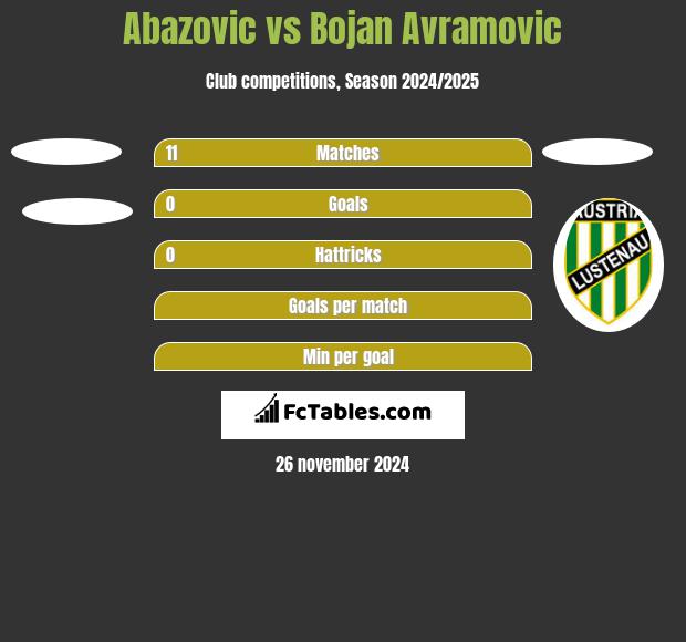 Abazovic vs Bojan Avramovic h2h player stats