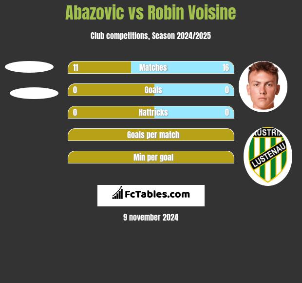 Abazovic vs Robin Voisine h2h player stats