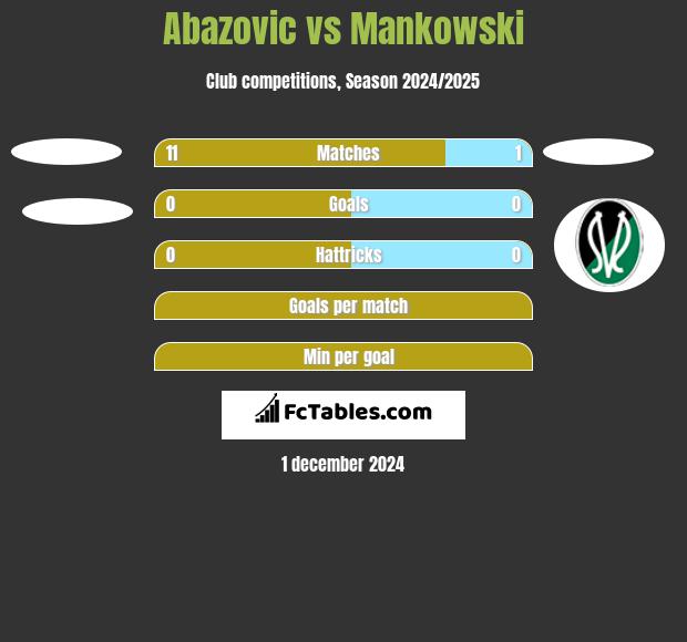 Abazovic vs Mankowski h2h player stats