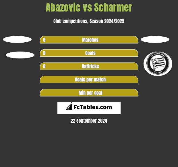 Abazovic vs Scharmer h2h player stats