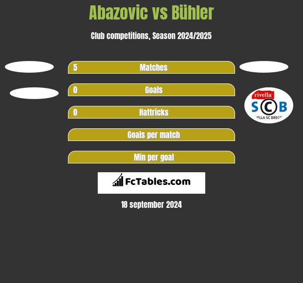 Abazovic vs Bühler h2h player stats