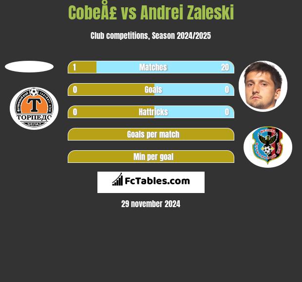 CobeÅ£ vs Andrei Zaleski h2h player stats