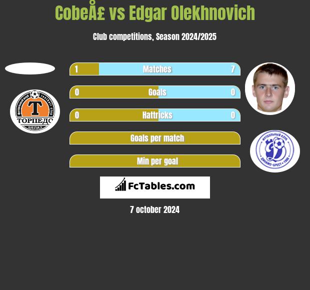 CobeÅ£ vs Edgar Olekhnovich h2h player stats