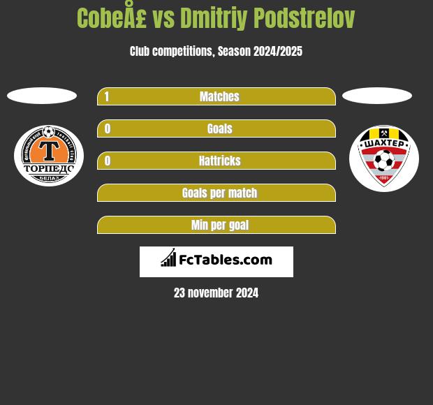 CobeÅ£ vs Dmitriy Podstrelov h2h player stats