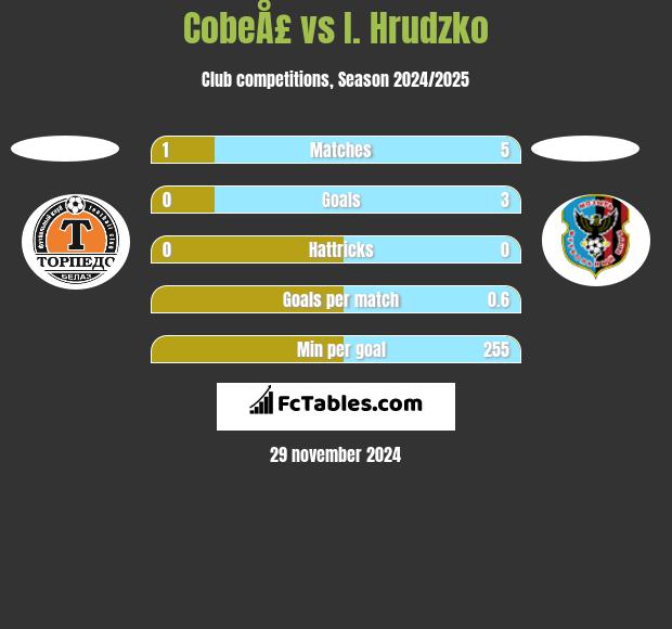 CobeÅ£ vs I. Hrudzko h2h player stats