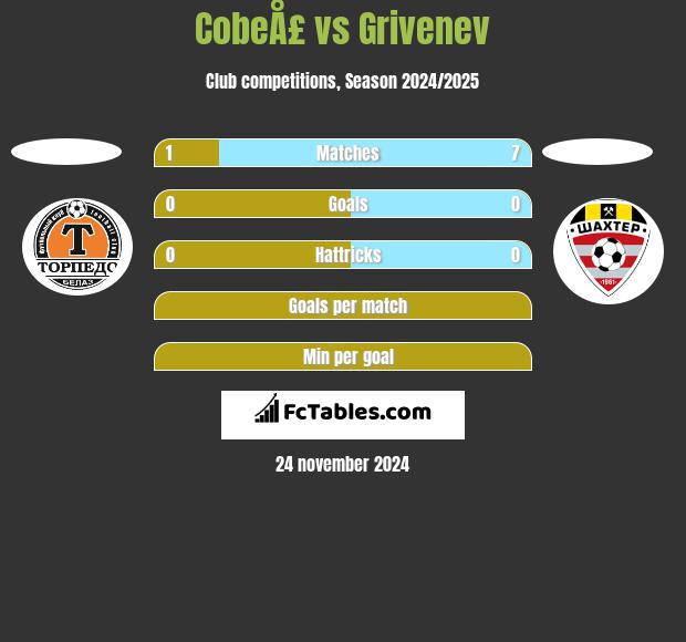 CobeÅ£ vs Grivenev h2h player stats