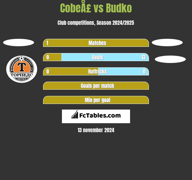 CobeÅ£ vs Budko h2h player stats