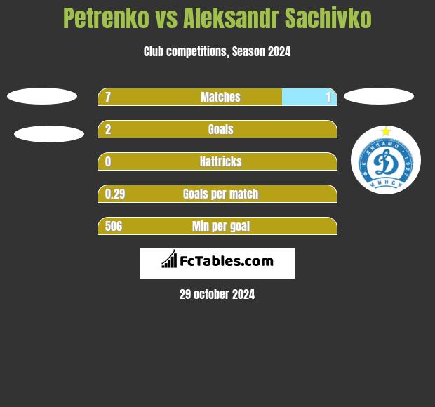 Petrenko vs Aleksandr Sachivko h2h player stats