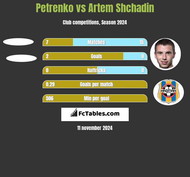 Petrenko vs Artem Shchadin h2h player stats