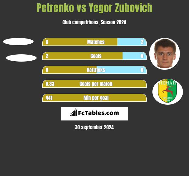 Petrenko vs Yegor Zubovich h2h player stats