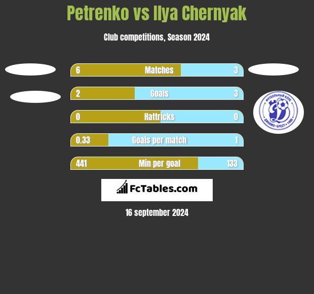 Petrenko vs Ilya Chernyak h2h player stats