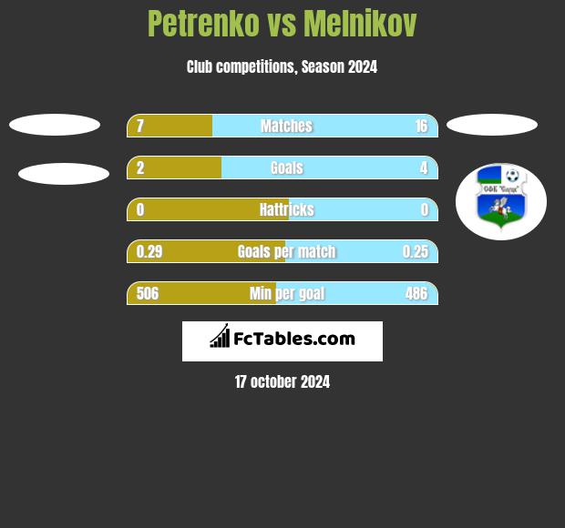 Petrenko vs Melnikov h2h player stats