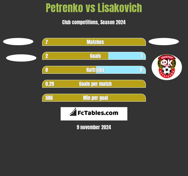 Petrenko vs Lisakovich h2h player stats