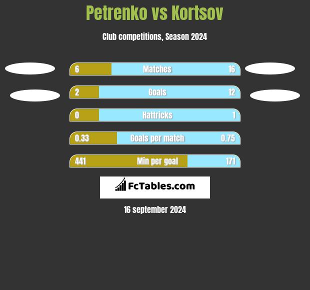 Petrenko vs Kortsov h2h player stats