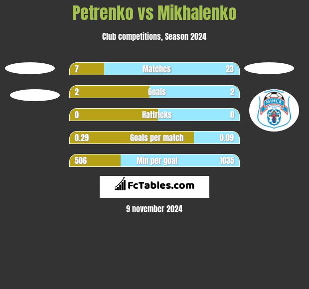 Petrenko vs Mikhalenko h2h player stats