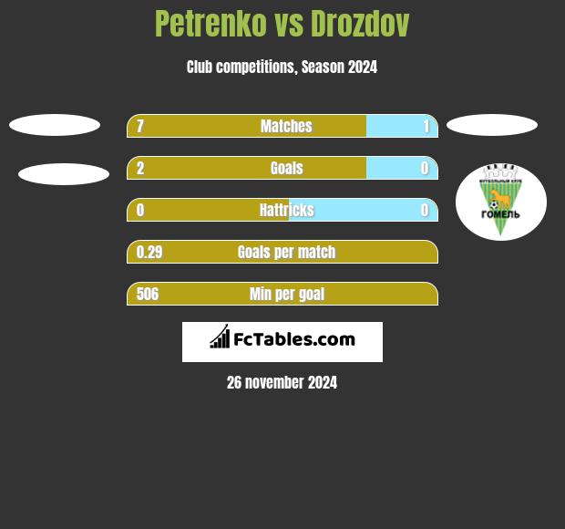 Petrenko vs Drozdov h2h player stats